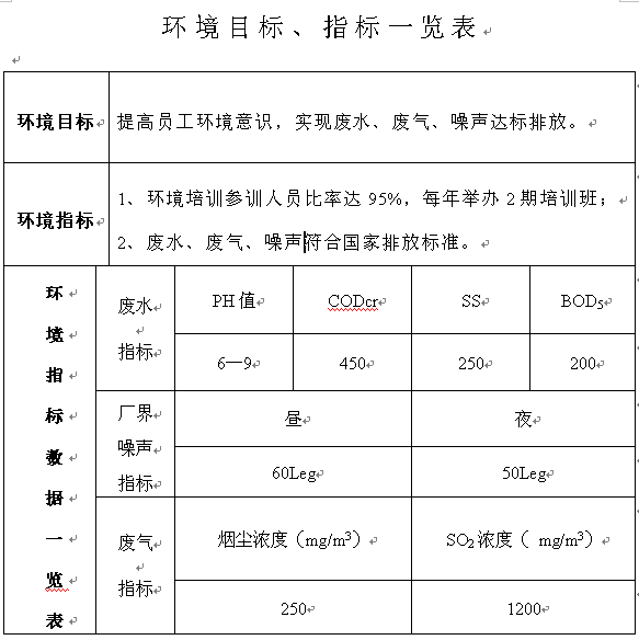 環(huán)境目標、指標一覽表